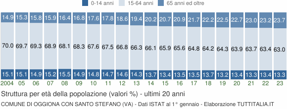 Grafico struttura della popolazione Comune di Oggiona con Santo Stefano (VA)