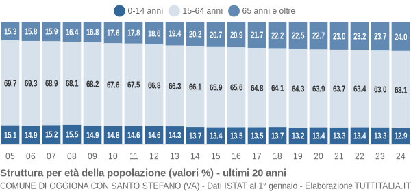 Grafico struttura della popolazione Comune di Oggiona con Santo Stefano (VA)