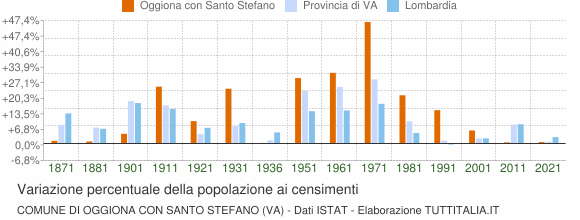 Grafico variazione percentuale della popolazione Comune di Oggiona con Santo Stefano (VA)