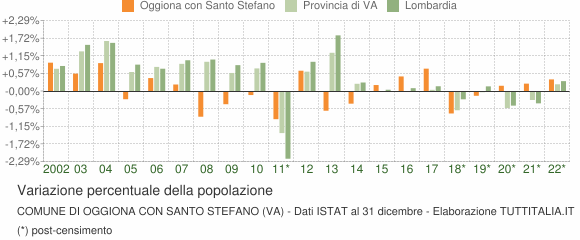 Variazione percentuale della popolazione Comune di Oggiona con Santo Stefano (VA)