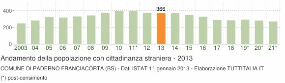 Grafico andamento popolazione stranieri Comune di Paderno Franciacorta (BS)