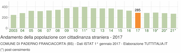 Grafico andamento popolazione stranieri Comune di Paderno Franciacorta (BS)