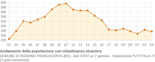 Andamento popolazione stranieri Comune di Paderno Franciacorta (BS)