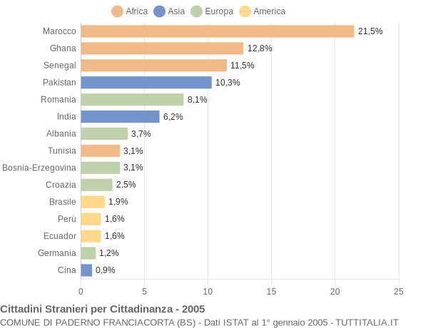 Grafico cittadinanza stranieri - Paderno Franciacorta 2005