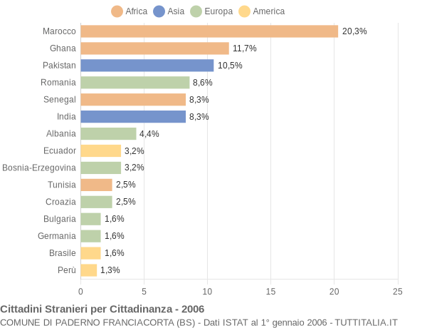 Grafico cittadinanza stranieri - Paderno Franciacorta 2006