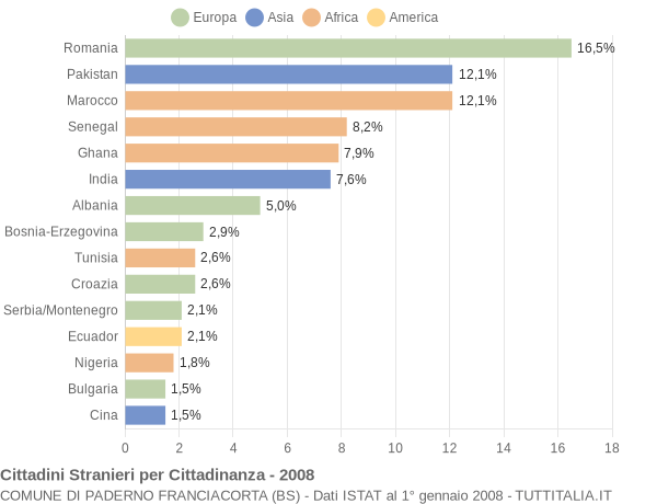 Grafico cittadinanza stranieri - Paderno Franciacorta 2008
