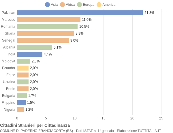 Grafico cittadinanza stranieri - Paderno Franciacorta 2015