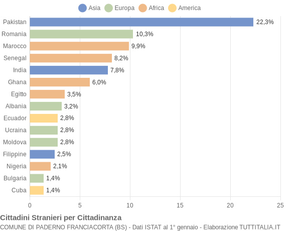 Grafico cittadinanza stranieri - Paderno Franciacorta 2018