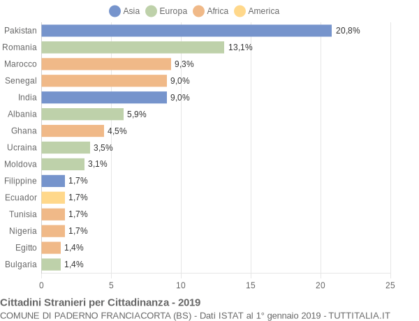 Grafico cittadinanza stranieri - Paderno Franciacorta 2019