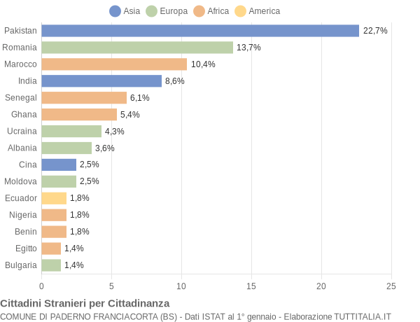 Grafico cittadinanza stranieri - Paderno Franciacorta 2020