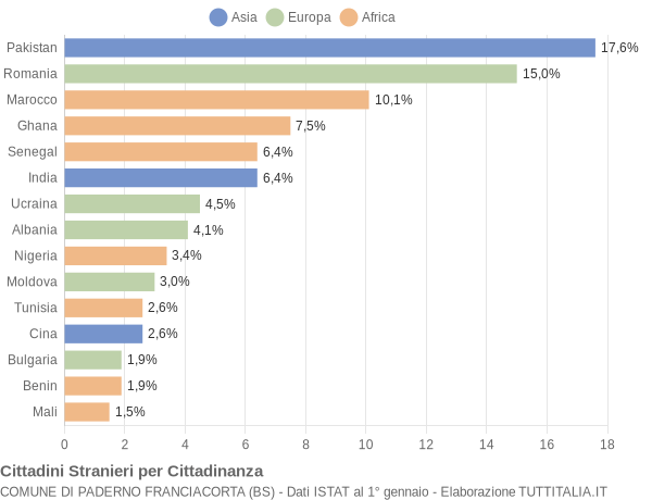 Grafico cittadinanza stranieri - Paderno Franciacorta 2021