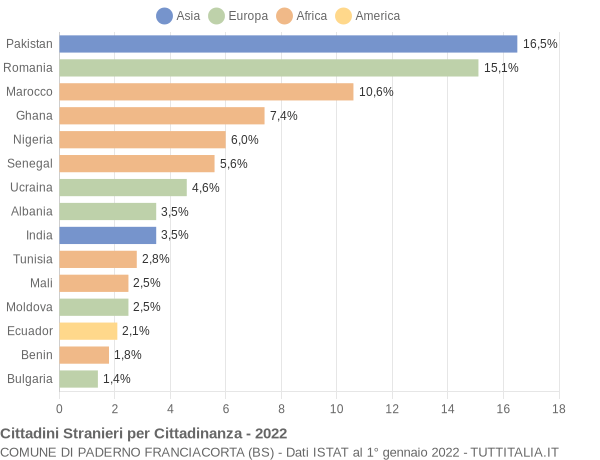 Grafico cittadinanza stranieri - Paderno Franciacorta 2022