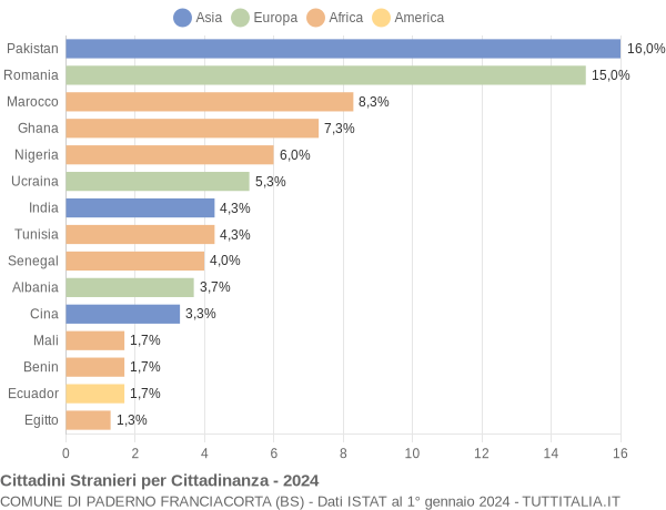 Grafico cittadinanza stranieri - Paderno Franciacorta 2024