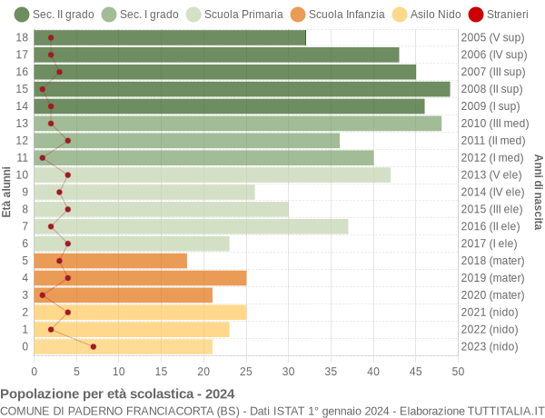 Grafico Popolazione in età scolastica - Paderno Franciacorta 2024