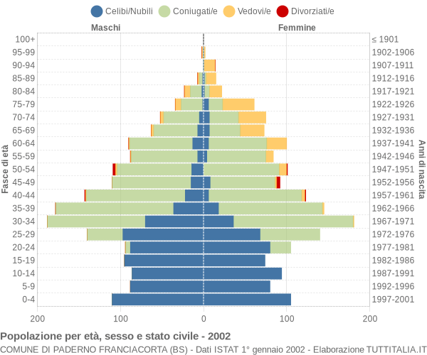 Grafico Popolazione per età, sesso e stato civile Comune di Paderno Franciacorta (BS)