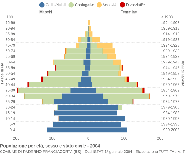 Grafico Popolazione per età, sesso e stato civile Comune di Paderno Franciacorta (BS)