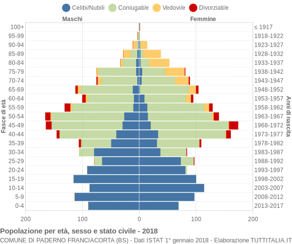 Grafico Popolazione per età, sesso e stato civile Comune di Paderno Franciacorta (BS)