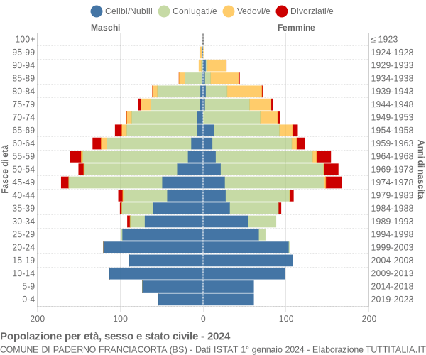 Grafico Popolazione per età, sesso e stato civile Comune di Paderno Franciacorta (BS)