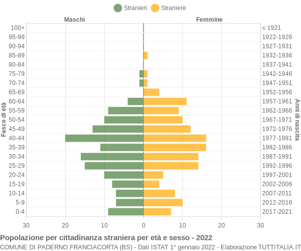 Grafico cittadini stranieri - Paderno Franciacorta 2022