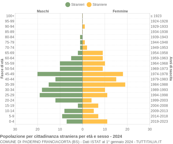 Grafico cittadini stranieri - Paderno Franciacorta 2024