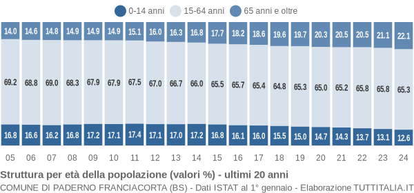 Grafico struttura della popolazione Comune di Paderno Franciacorta (BS)