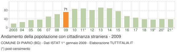 Grafico andamento popolazione stranieri Comune di Piario (BG)