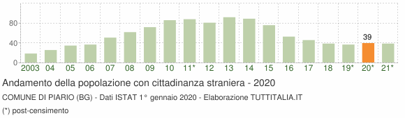 Grafico andamento popolazione stranieri Comune di Piario (BG)