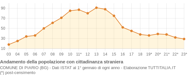 Andamento popolazione stranieri Comune di Piario (BG)