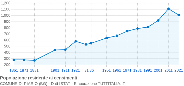 Grafico andamento storico popolazione Comune di Piario (BG)