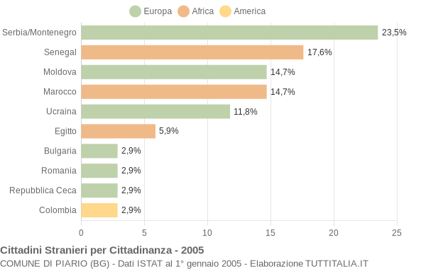 Grafico cittadinanza stranieri - Piario 2005