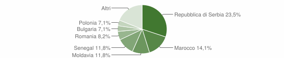 Grafico cittadinanza stranieri - Piario 2010