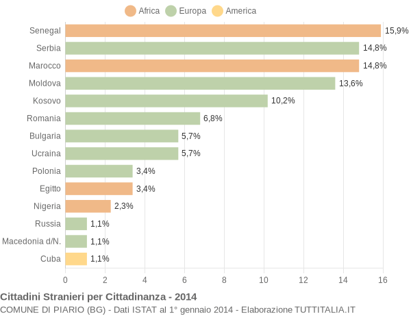 Grafico cittadinanza stranieri - Piario 2014