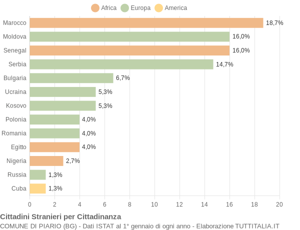 Grafico cittadinanza stranieri - Piario 2015