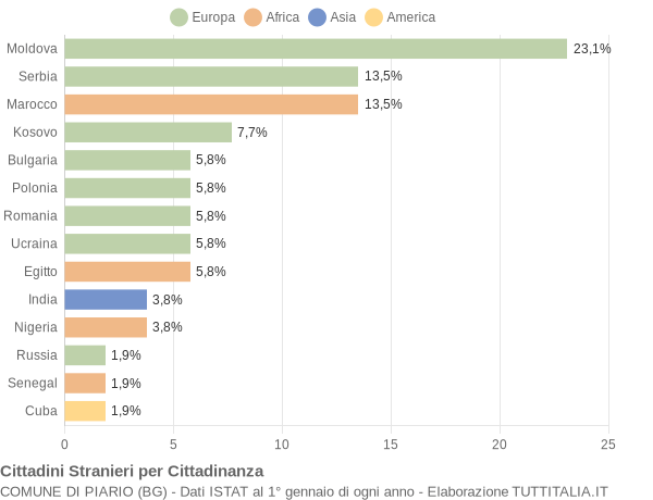 Grafico cittadinanza stranieri - Piario 2016