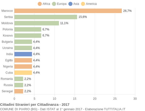 Grafico cittadinanza stranieri - Piario 2017