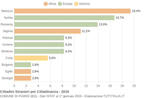 Grafico cittadinanza stranieri - Piario 2019