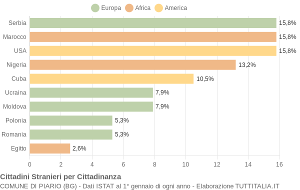 Grafico cittadinanza stranieri - Piario 2021