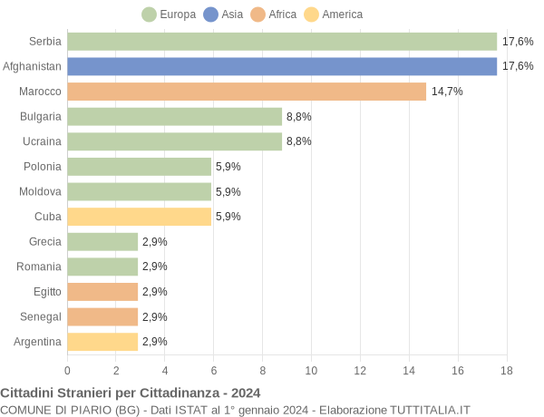 Grafico cittadinanza stranieri - Piario 2024