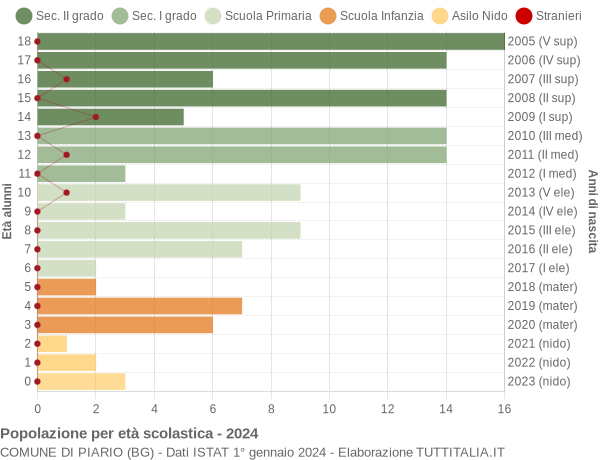 Grafico Popolazione in età scolastica - Piario 2024