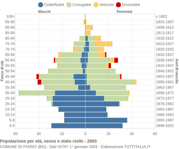 Grafico Popolazione per età, sesso e stato civile Comune di Piario (BG)