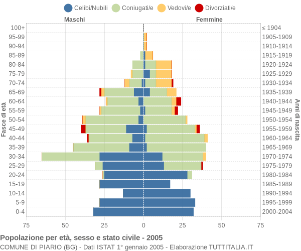 Grafico Popolazione per età, sesso e stato civile Comune di Piario (BG)