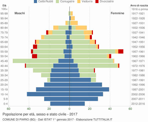 Grafico Popolazione per età, sesso e stato civile Comune di Piario (BG)