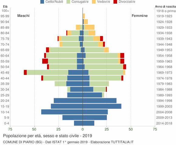 Grafico Popolazione per età, sesso e stato civile Comune di Piario (BG)