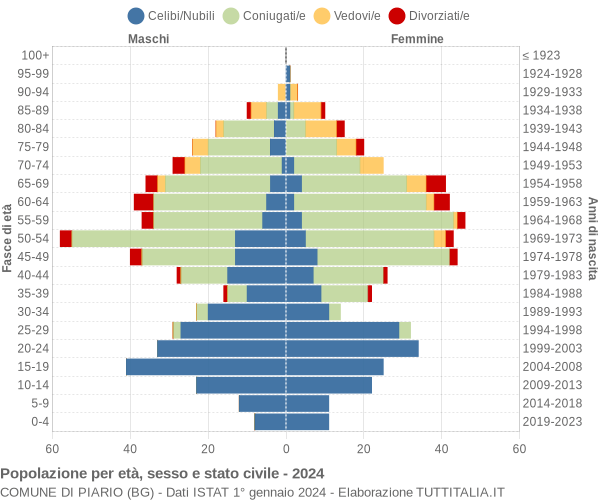 Grafico Popolazione per età, sesso e stato civile Comune di Piario (BG)