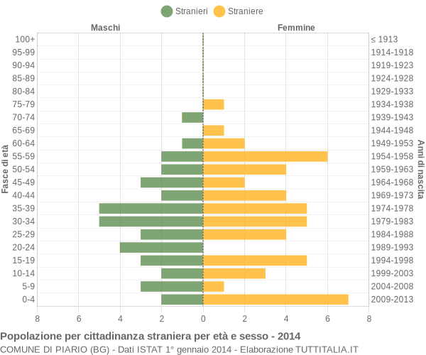 Grafico cittadini stranieri - Piario 2014