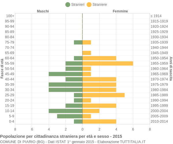 Grafico cittadini stranieri - Piario 2015