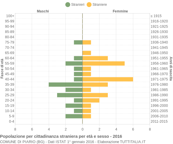 Grafico cittadini stranieri - Piario 2016