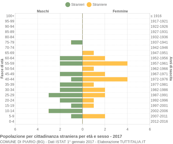 Grafico cittadini stranieri - Piario 2017