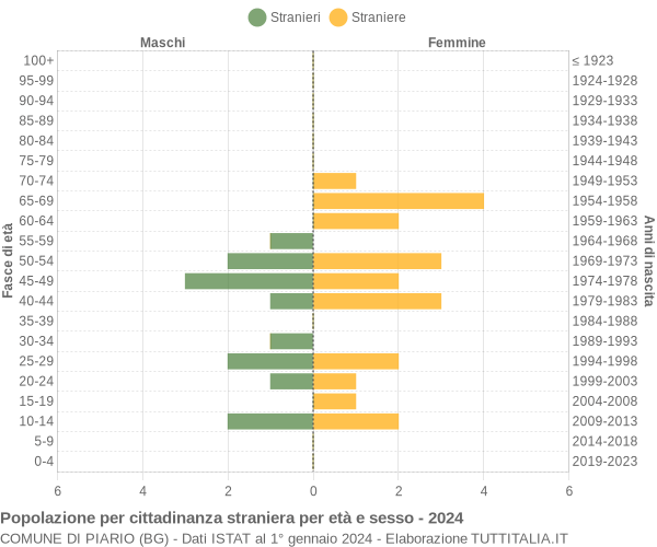 Grafico cittadini stranieri - Piario 2024