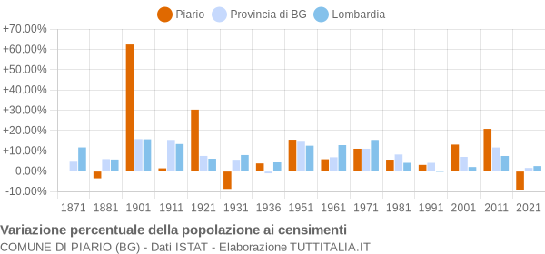 Grafico variazione percentuale della popolazione Comune di Piario (BG)